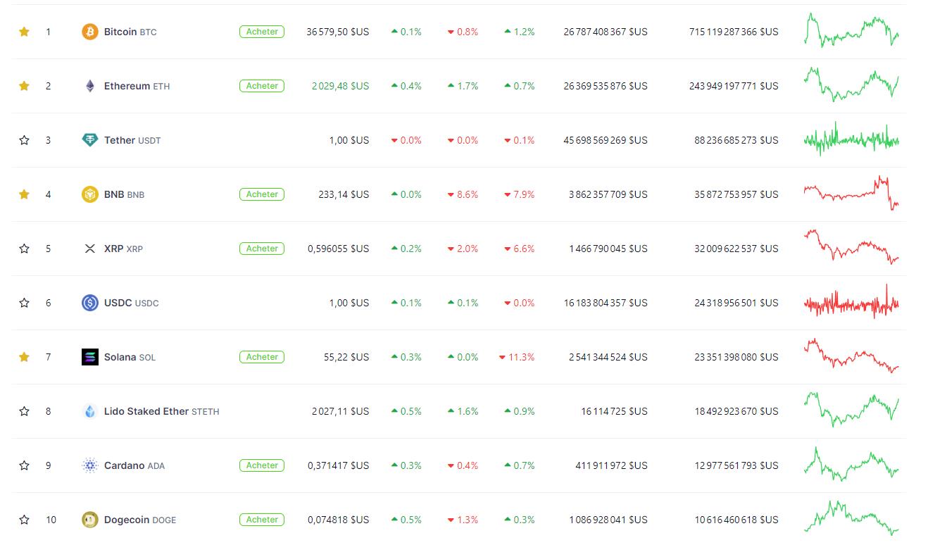 top 10 crypto annonce binance